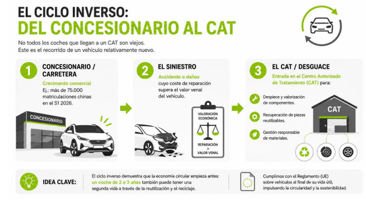 Los desguaces españoles reciben coches chinos de solo dos o tres años de antigüedad