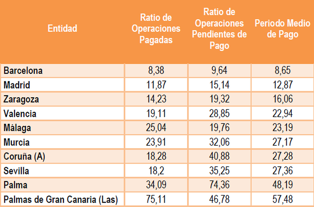 La Comunidad de Madrid mejora su Periodo Medio de Pago a Proveedores en julio, situándose en 17,53 días