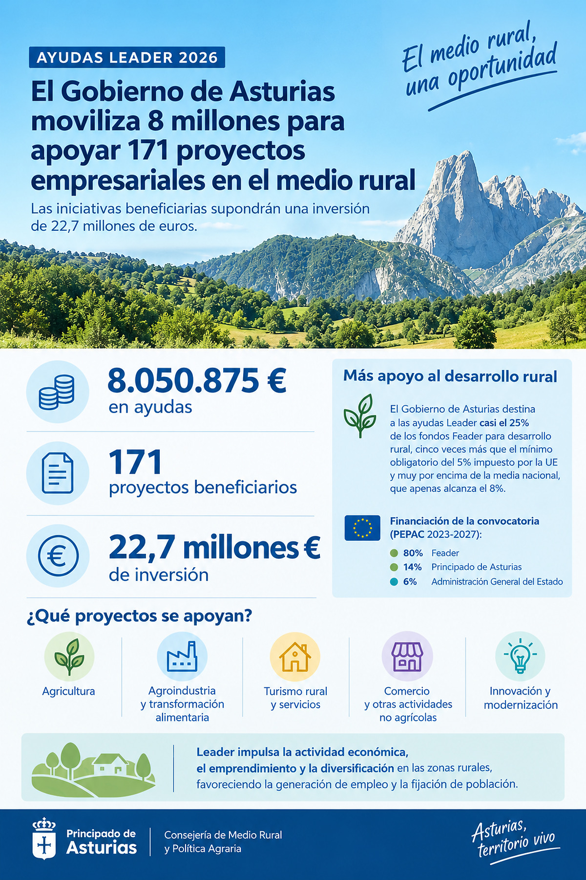 Asturias destina más de ocho millones a 171 proyectos empresariales rurales a través de ayudas Leader